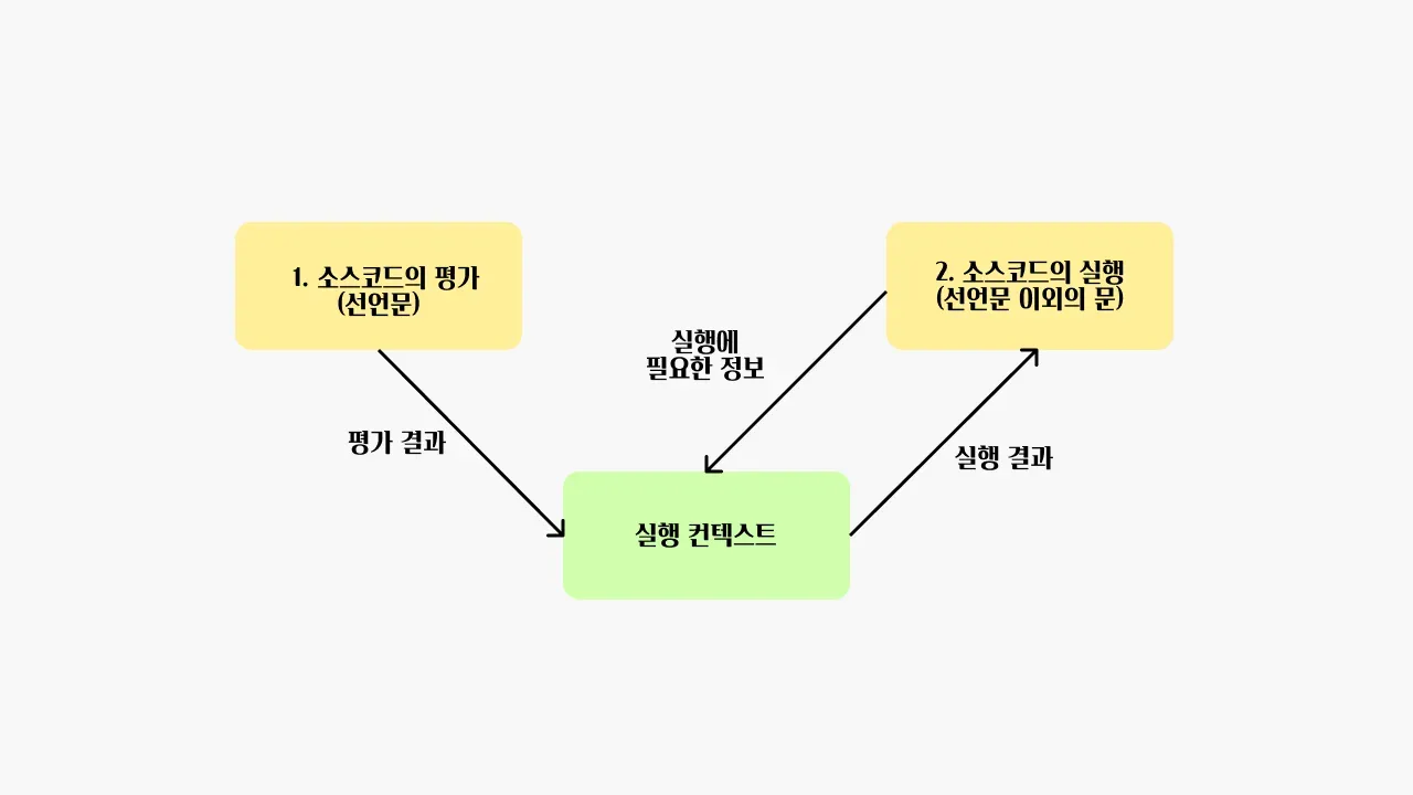 소스코드의 평가와 실행