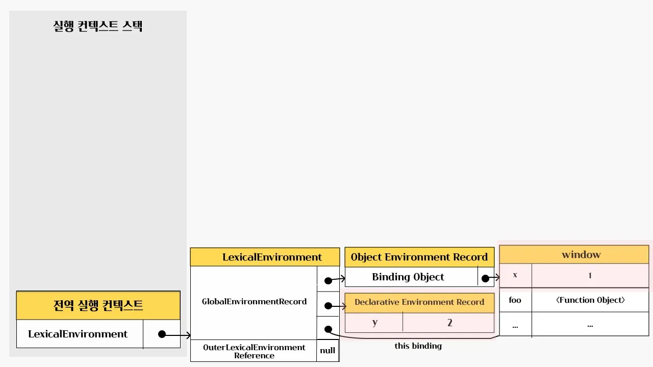 전역 코드 실행