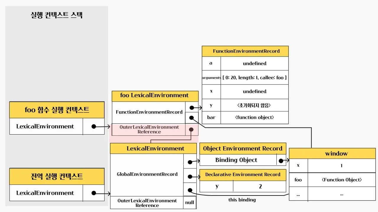 foo 외부 렉시컬 환경 참조 결정