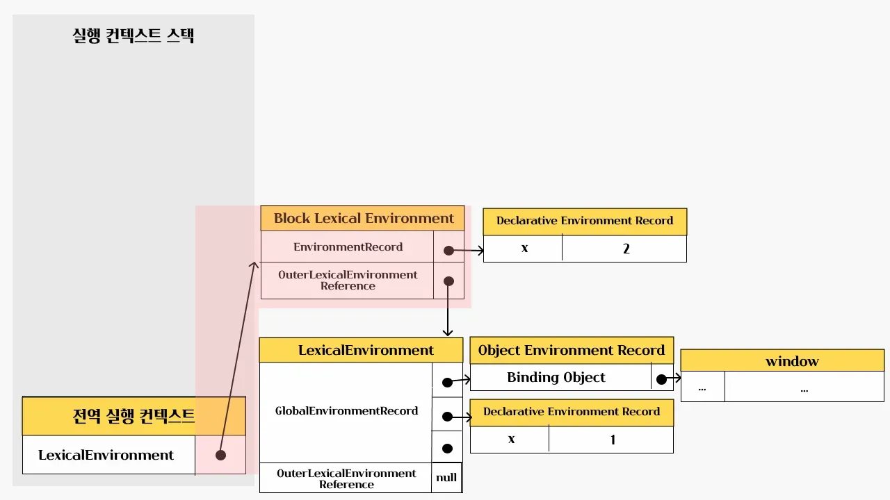 if문의 코드 블럭이 실행되면 새로운 렉시컬 환경을 생성해서 기존의 렉시컬 환경을 교체합니다.