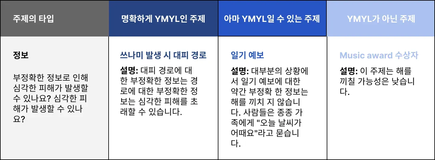예시: 부정확한 정보로 인해 심각한 피해가 발생할 수 있나요?