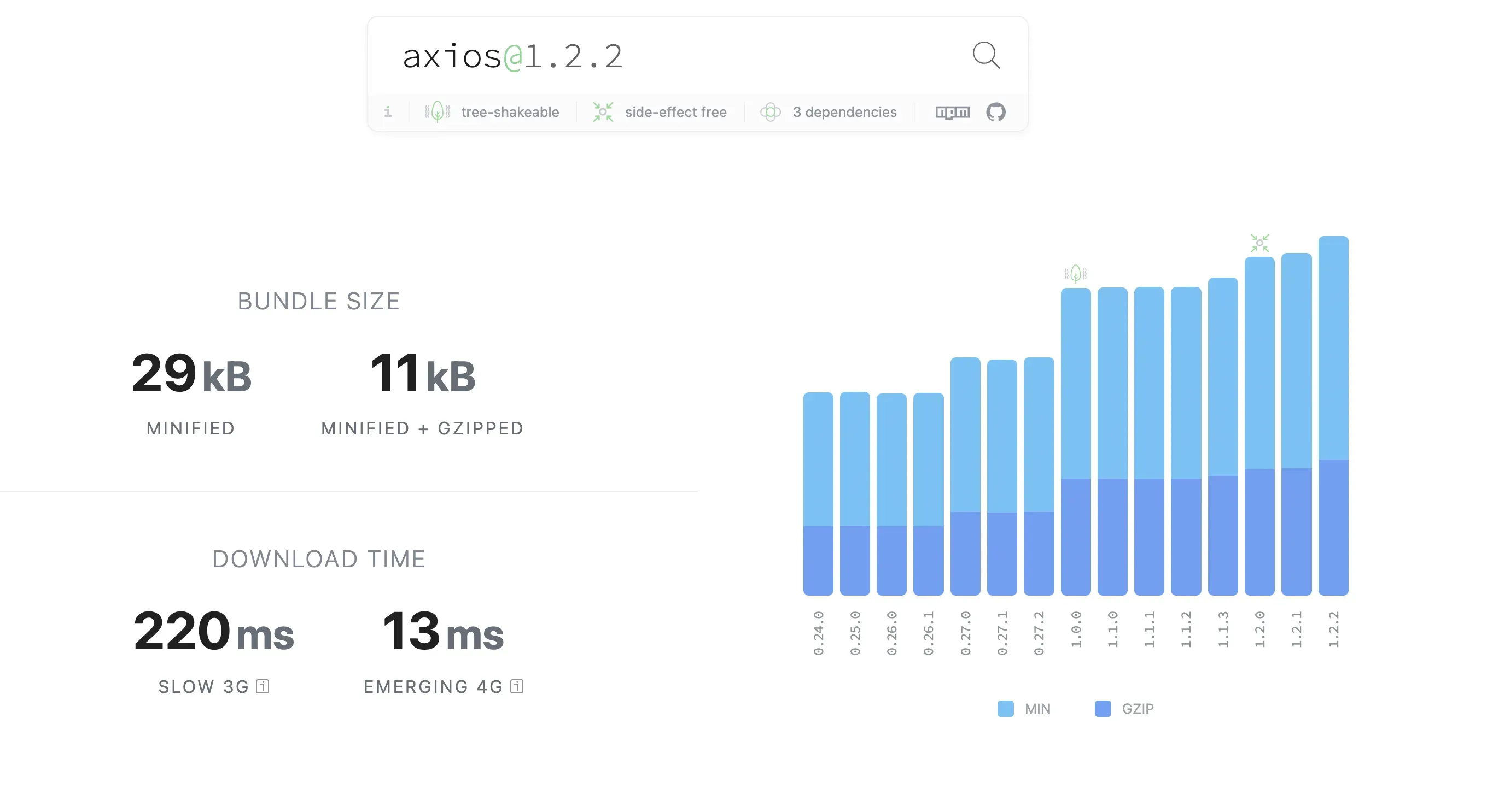 axios는 29kb 정도의 번들 사이즈를 가지고 있다.
