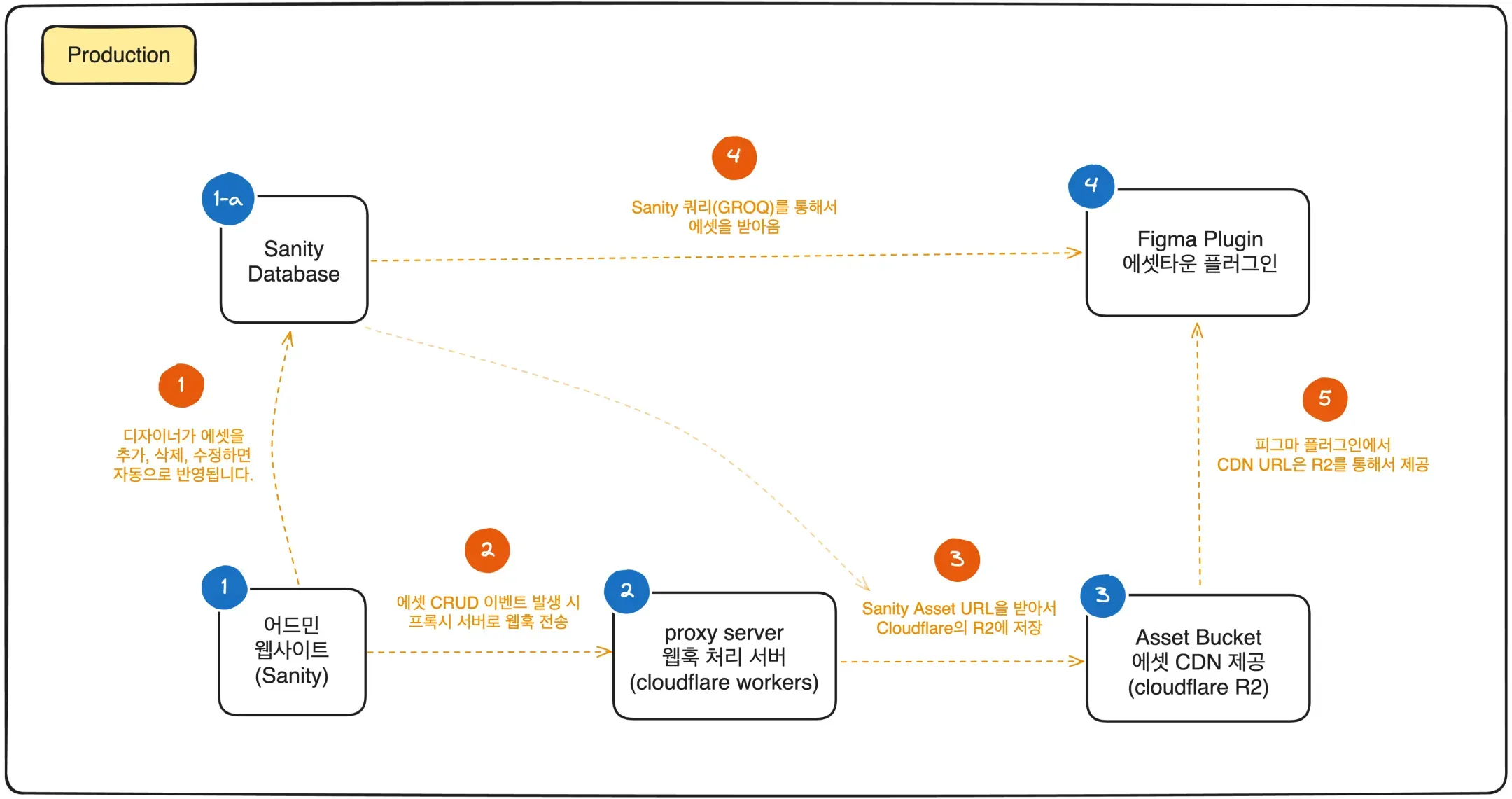 프로덕션 아키텍처