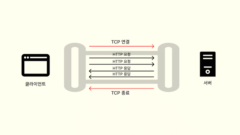 파이프라인화