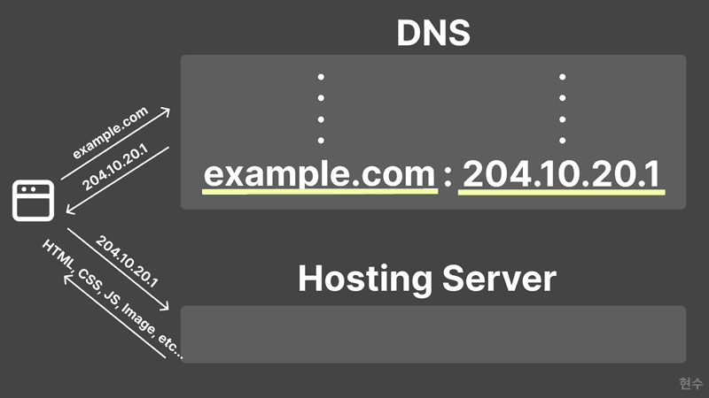 간략하게 정리한 DNS 동작 원리