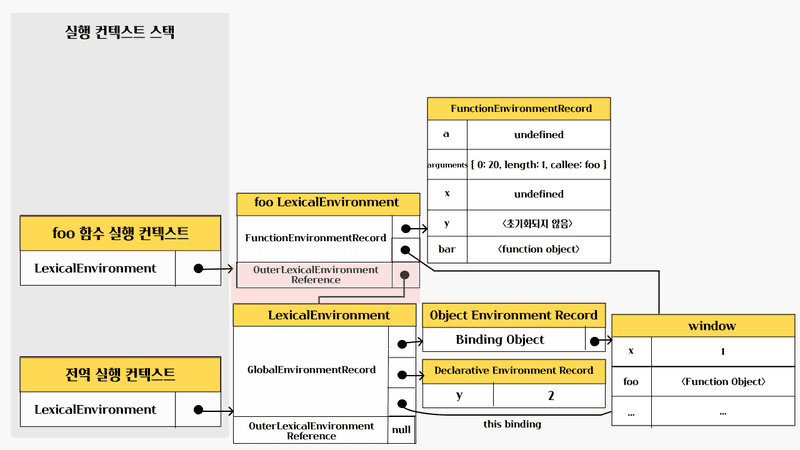 foo 외부 렉시컬 환경 참조 결정