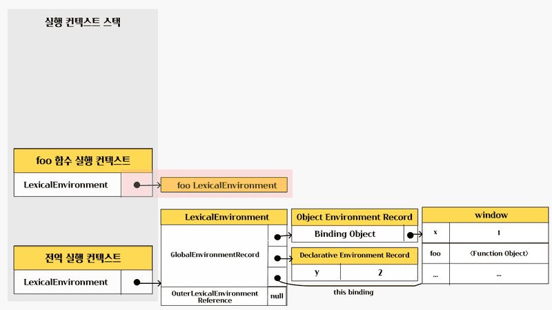 foo 함수 렉시컬 환경 생성