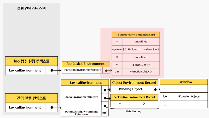 foo 함수 환경 레코드 생성