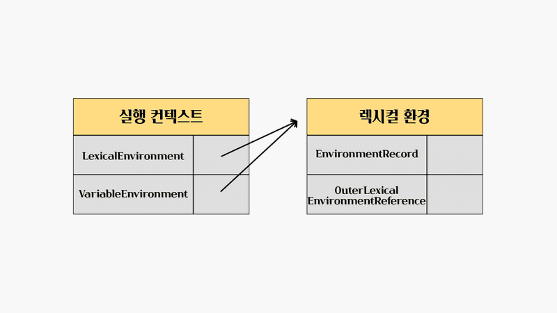 실행 컨텍스트와 렉시컬 환경